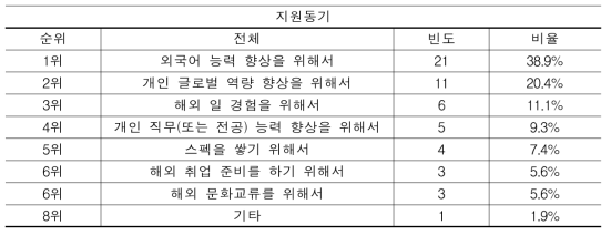 전문대학 인문계열 설문 참여자 프로그램 지원동기 2순위(N=54)