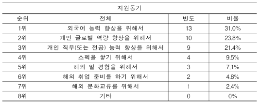 전문대학 이공계열 설문 참여자 프로그램 지원동기 2순위(N=42)