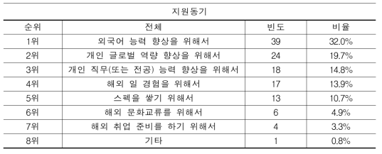 종합대학 인문계열 설문 참여자 프로그램 지원동기 2순위(N=122)