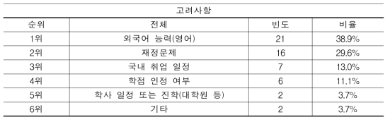 전문대학 인문계열 설문 참여자 프로그램 지원시 고려사항 1순위(N=54)