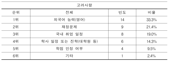 전문대학 이공계열 설문 참여자 프로그램 지원시 고려사항 1순위(N=42)