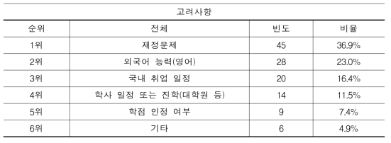 종합대학 인문계열 설문 참여자 프로그램 지원시 고려사항 1순위(N=122)