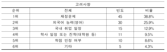 종합대학 이공계열 설문 참여자 프로그램 지원시 고려사항 1순위(N=116)