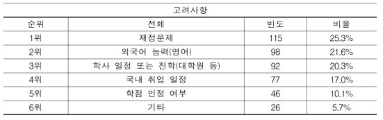 설문 참여자 프로그램 지원시 고려사항 2순위(N=454)