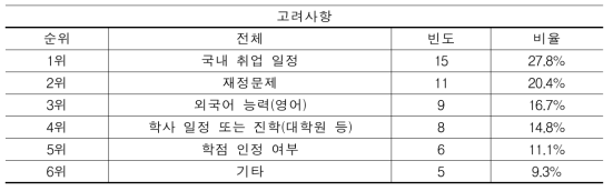 전문대학 인문계열 설문 참여자 프로그램 지원시 고려사항 2순위(N=54)