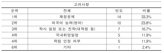 전문대학 이공계열 설문 참여자 프로그램 지원시 고려사항 2순위(N=42)