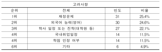 종합대학 인문계열 설문 참여자 프로그램 지원시 고려사항 2순위(N=122)