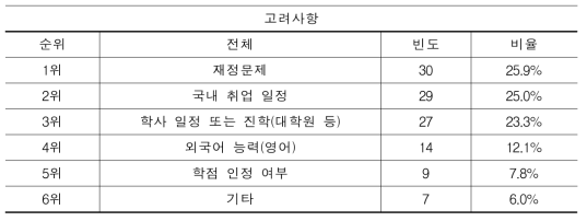 종합대학 이공계열 설문 참여자 프로그램 지원시 고려사항 2순위(N=116)