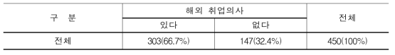 해외 취업 의사