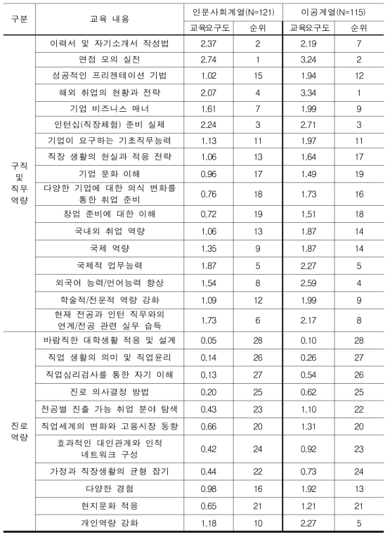 종합대학 인문사회계열과 이공계열의 교육수요 요구도 순위