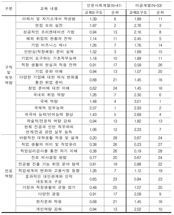 전문대학 인문사회계열과 이공계열의 교육수요 요구도 순위