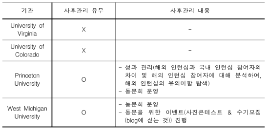 해외대학 글로벌 인턴십 사후 관리