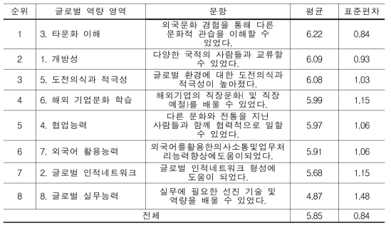 글로벌 역량 (N=392, 7점 척도)