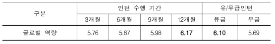 프로그램 특성별 글로벌 역량 (N=392, 7점 척도)