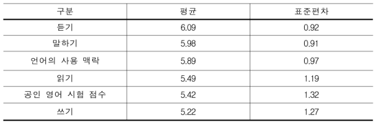 외국어 능력 향상정도 (N=392, 7점 척도)