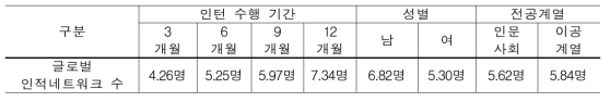 글로벌 인적 네트워크(N=392, 평균 5.68명)