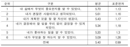 진로역량(진로의식 성숙도, N=392, 7점 척도)