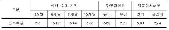 프로그램 특성별 진로역량(진로의식 성숙도, N=392, 7점 척도)