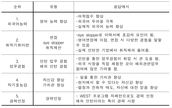 WEST 프로그램이 취업(구직)에 미친 영향