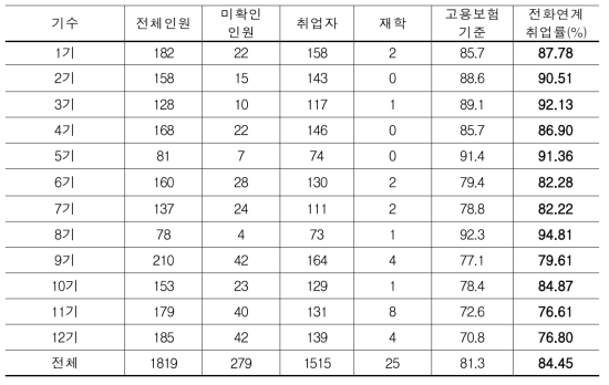 WEST 프로그램 고용보험_전화조사 연계 취업률(1기-12기, 1819명)