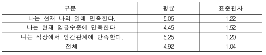 취업자 직무만족도 (N=182/ 7점 척도)