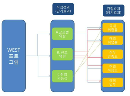 WEST 프로그램 성과 개념 모델