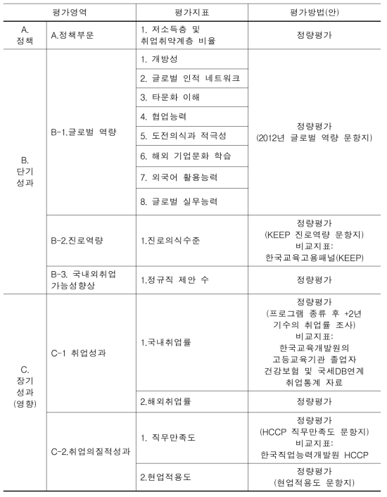 WEST 프로그램 사업성과 지표 개선(안)