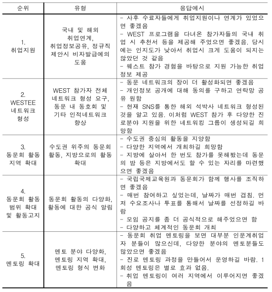 WEST 프로그램 사후지원에 대한 의견