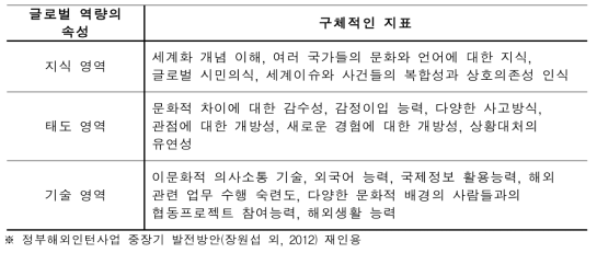 글로벌 역량의 속성과 구체적인 지표