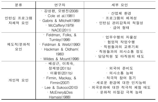 인턴십 효과에 영향을 미치는 요인