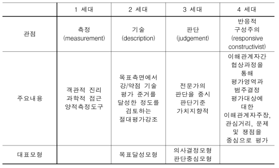 교육 프로그램 평가 관점의 변화단계