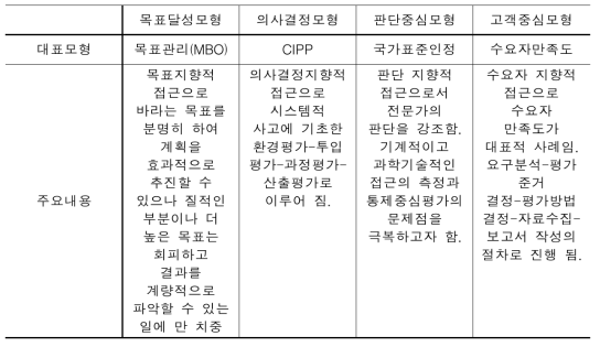 교육 프로그램 평가 모형