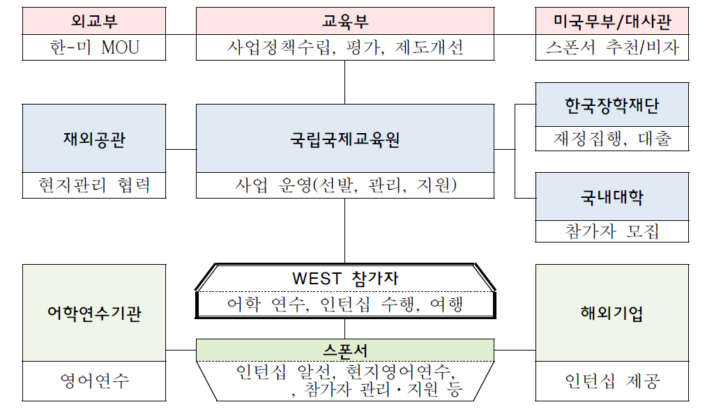 WEST 프로그램 추진체계 ※ 교육부 2016년 WEST 프로그램 기본계획보고서 인용