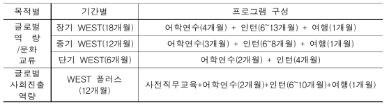 목적 및 기간별 프로그램 구성