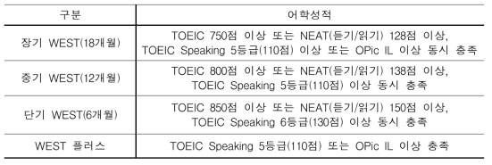 WEST 프로그램 참가자격(어학기준)