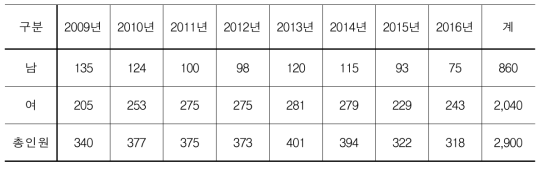 연도별 참가자 성별 현황 (단위 : 명)