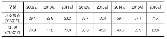 연도별 소득분위별 참가 현황 (단위 : %)