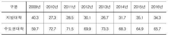 참가자 대학 소재지별 현황 (단위 : %)