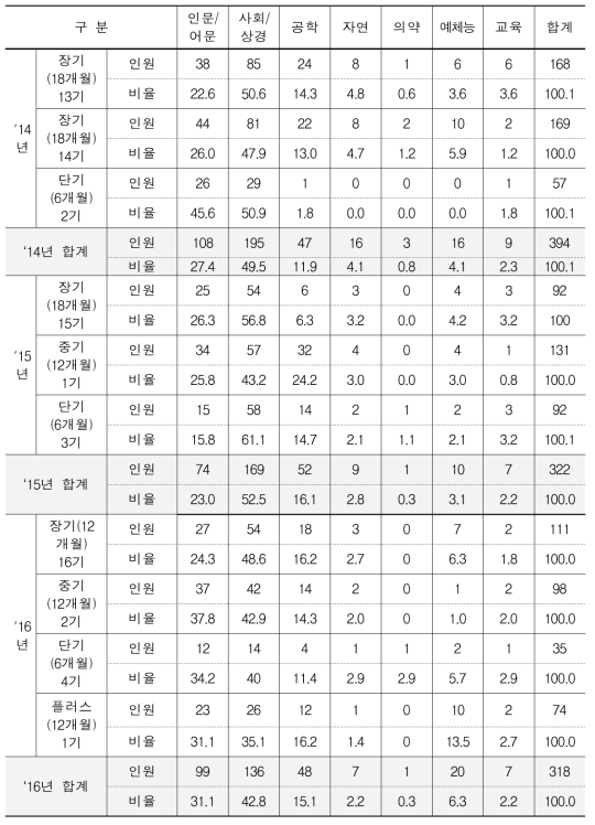 ′14~′16년 WEST 프로그램 전공계열별 참여 현황 (단위 : 명,%)