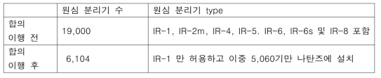 농축시설 규모(원심분리기) 변화