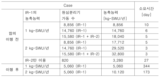 합의 이행으로 인하여 이란이 최초로 25 kg의 고농축우라늄(농축도 90%)를 취득하는데 필요한 시간의 변화