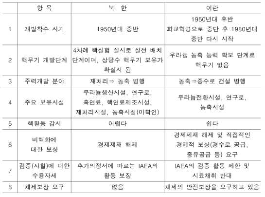 핵 개발과 비핵화 관점에서 이란과 북한의 차이점