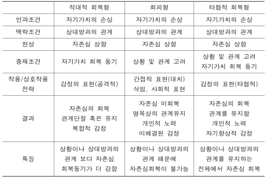 자존심 상함에 대한 대처 유형