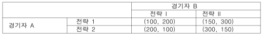 보수행렬 (payoff matrix)