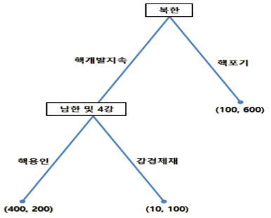 북핵관련 순차게임