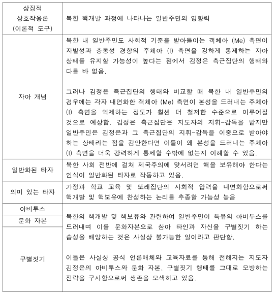 상징적 상호작용론 관점에서 본 북한주민의 속성