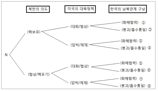 게임트리로 본 한국, 미국, 북한의 선택지