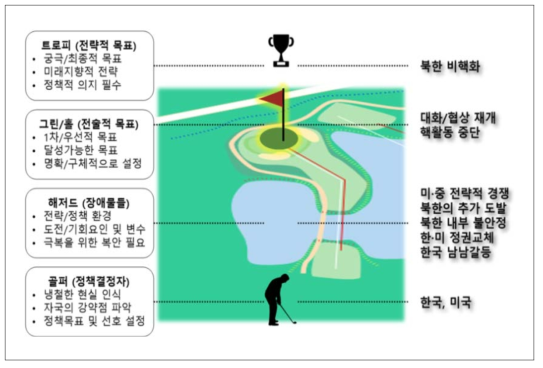 골프에 비유한 비핵화 시나리오 구상 개념