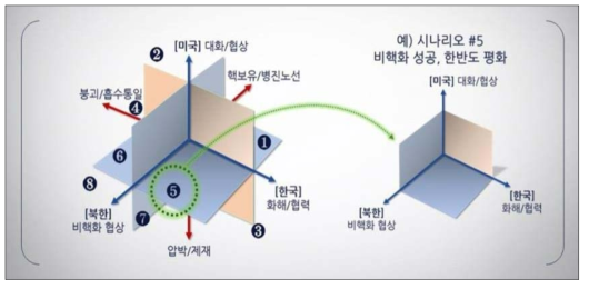 북한·미국·한국의 전략적 선택에 따른 시나리오 입체 매트릭스