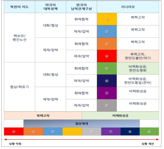 각국 정책별 시나리오 전개 양상 1